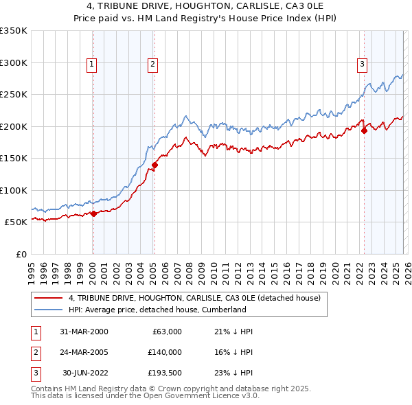 4, TRIBUNE DRIVE, HOUGHTON, CARLISLE, CA3 0LE: Price paid vs HM Land Registry's House Price Index