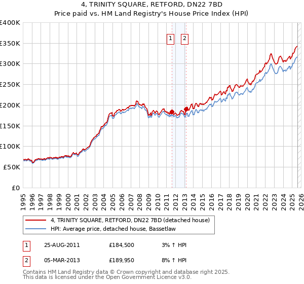 4, TRINITY SQUARE, RETFORD, DN22 7BD: Price paid vs HM Land Registry's House Price Index