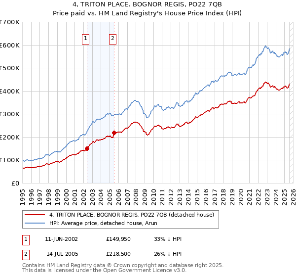 4, TRITON PLACE, BOGNOR REGIS, PO22 7QB: Price paid vs HM Land Registry's House Price Index