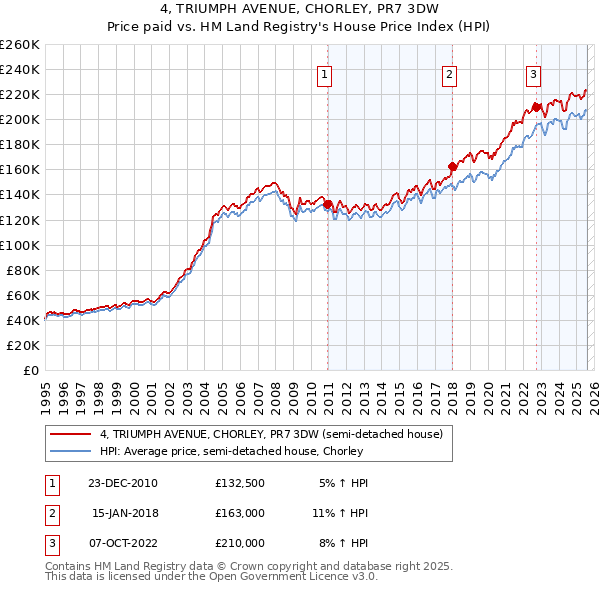 4, TRIUMPH AVENUE, CHORLEY, PR7 3DW: Price paid vs HM Land Registry's House Price Index