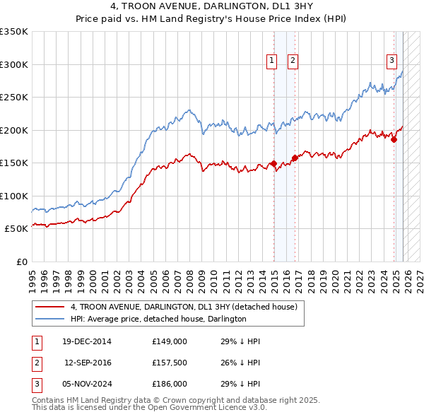 4, TROON AVENUE, DARLINGTON, DL1 3HY: Price paid vs HM Land Registry's House Price Index