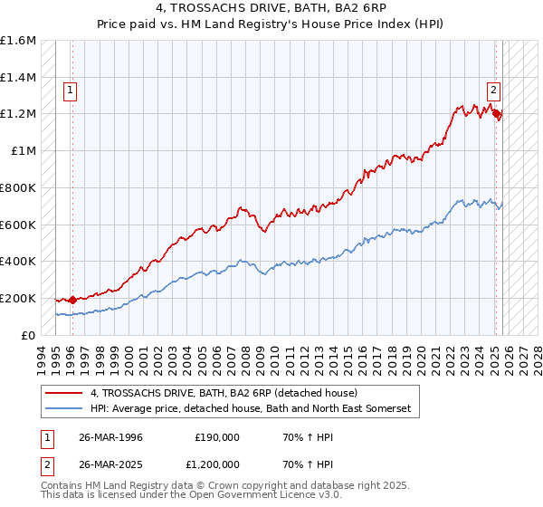 4, TROSSACHS DRIVE, BATH, BA2 6RP: Price paid vs HM Land Registry's House Price Index