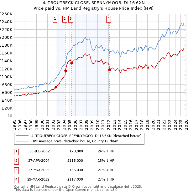 4, TROUTBECK CLOSE, SPENNYMOOR, DL16 6XN: Price paid vs HM Land Registry's House Price Index