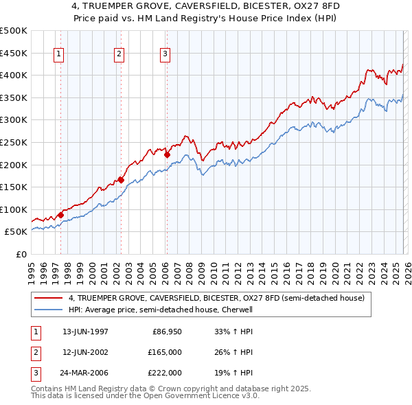 4, TRUEMPER GROVE, CAVERSFIELD, BICESTER, OX27 8FD: Price paid vs HM Land Registry's House Price Index