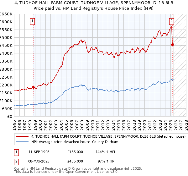 4, TUDHOE HALL FARM COURT, TUDHOE VILLAGE, SPENNYMOOR, DL16 6LB: Price paid vs HM Land Registry's House Price Index