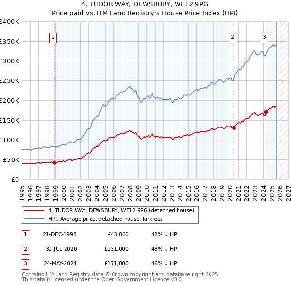 4, TUDOR WAY, DEWSBURY, WF12 9PG: Price paid vs HM Land Registry's House Price Index