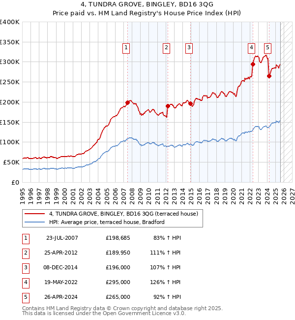 4, TUNDRA GROVE, BINGLEY, BD16 3QG: Price paid vs HM Land Registry's House Price Index