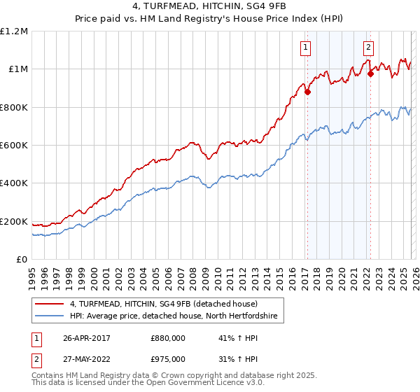4, TURFMEAD, HITCHIN, SG4 9FB: Price paid vs HM Land Registry's House Price Index