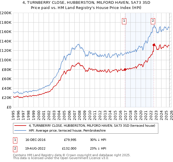 4, TURNBERRY CLOSE, HUBBERSTON, MILFORD HAVEN, SA73 3SD: Price paid vs HM Land Registry's House Price Index