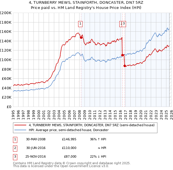 4, TURNBERRY MEWS, STAINFORTH, DONCASTER, DN7 5RZ: Price paid vs HM Land Registry's House Price Index