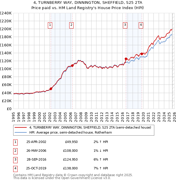 4, TURNBERRY WAY, DINNINGTON, SHEFFIELD, S25 2TA: Price paid vs HM Land Registry's House Price Index