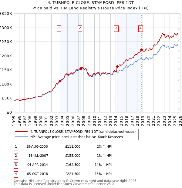 4, TURNPOLE CLOSE, STAMFORD, PE9 1DT: Price paid vs HM Land Registry's House Price Index