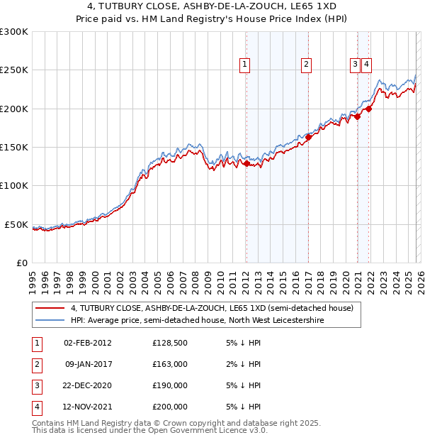 4, TUTBURY CLOSE, ASHBY-DE-LA-ZOUCH, LE65 1XD: Price paid vs HM Land Registry's House Price Index