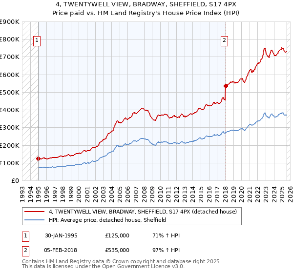 4, TWENTYWELL VIEW, BRADWAY, SHEFFIELD, S17 4PX: Price paid vs HM Land Registry's House Price Index