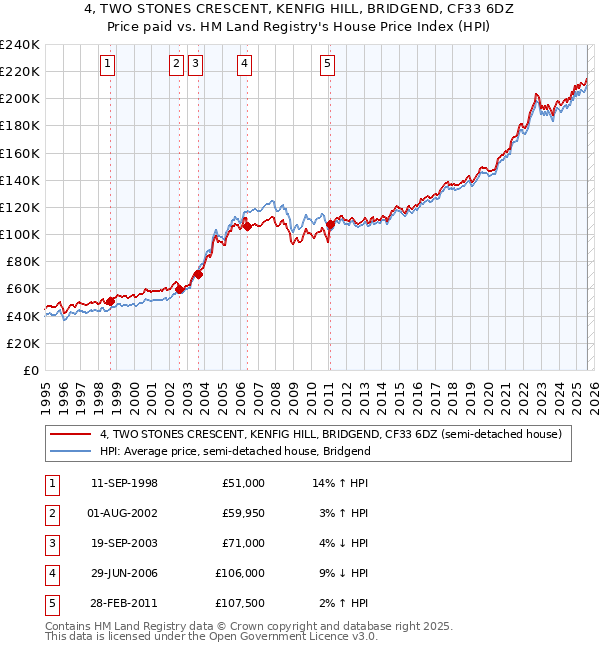 4, TWO STONES CRESCENT, KENFIG HILL, BRIDGEND, CF33 6DZ: Price paid vs HM Land Registry's House Price Index