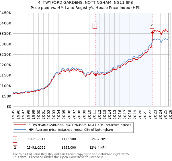 4, TWYFORD GARDENS, NOTTINGHAM, NG11 8PB: Price paid vs HM Land Registry's House Price Index