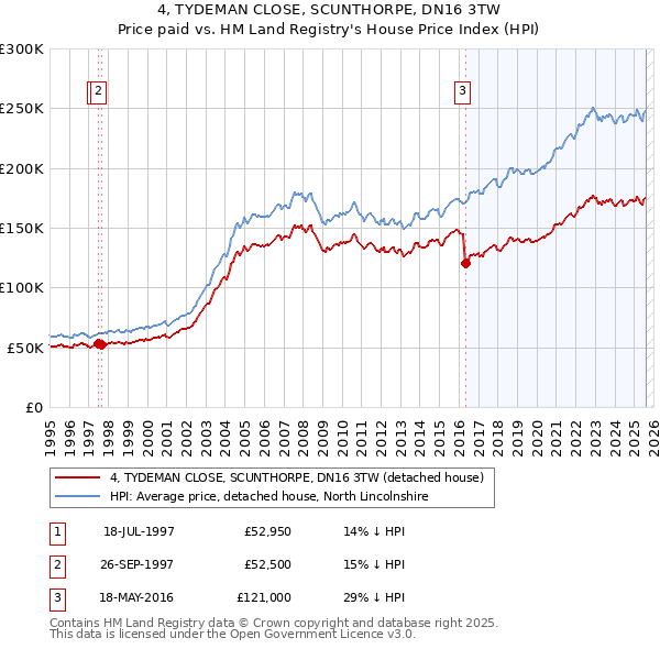 4, TYDEMAN CLOSE, SCUNTHORPE, DN16 3TW: Price paid vs HM Land Registry's House Price Index