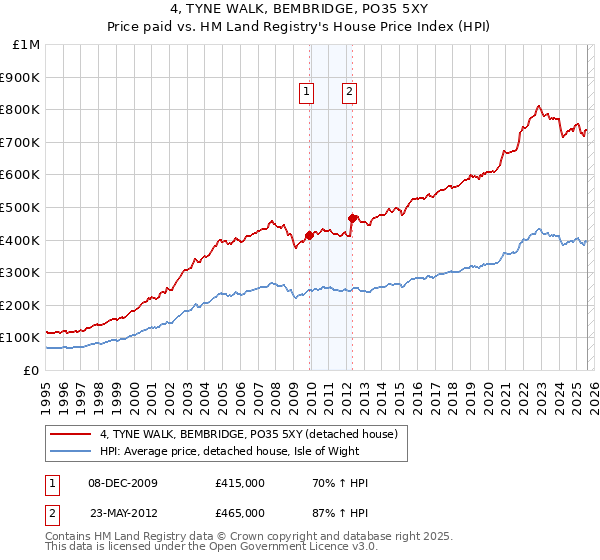 4, TYNE WALK, BEMBRIDGE, PO35 5XY: Price paid vs HM Land Registry's House Price Index