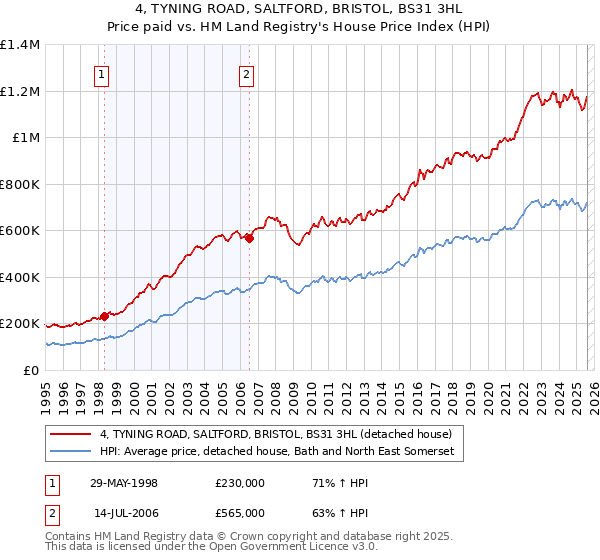 4, TYNING ROAD, SALTFORD, BRISTOL, BS31 3HL: Price paid vs HM Land Registry's House Price Index