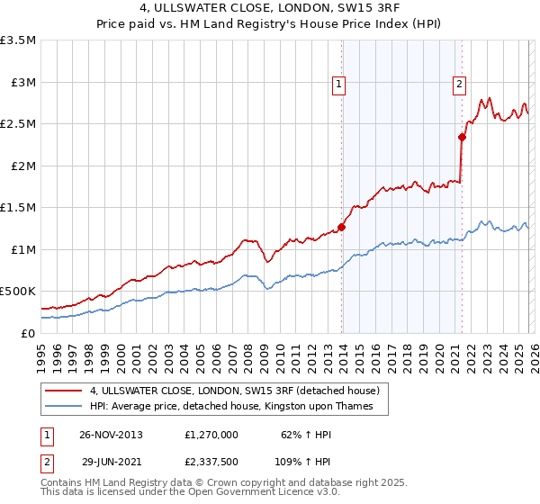 4, ULLSWATER CLOSE, LONDON, SW15 3RF: Price paid vs HM Land Registry's House Price Index