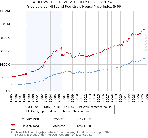 4, ULLSWATER DRIVE, ALDERLEY EDGE, SK9 7WB: Price paid vs HM Land Registry's House Price Index