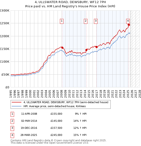 4, ULLSWATER ROAD, DEWSBURY, WF12 7PH: Price paid vs HM Land Registry's House Price Index