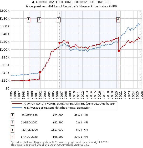 4, UNION ROAD, THORNE, DONCASTER, DN8 5EL: Price paid vs HM Land Registry's House Price Index