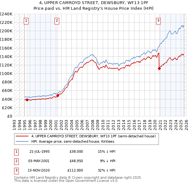 4, UPPER CAMROYD STREET, DEWSBURY, WF13 1PF: Price paid vs HM Land Registry's House Price Index