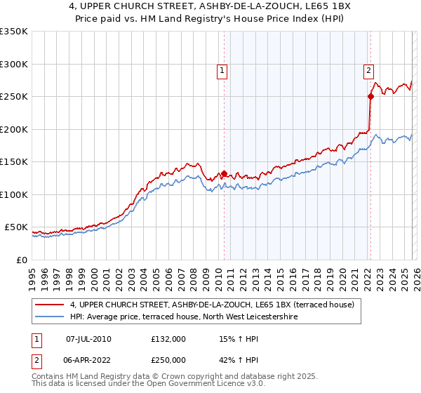 4, UPPER CHURCH STREET, ASHBY-DE-LA-ZOUCH, LE65 1BX: Price paid vs HM Land Registry's House Price Index