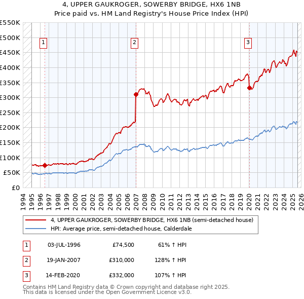4, UPPER GAUKROGER, SOWERBY BRIDGE, HX6 1NB: Price paid vs HM Land Registry's House Price Index