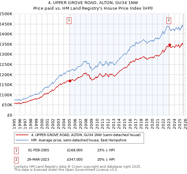 4, UPPER GROVE ROAD, ALTON, GU34 1NW: Price paid vs HM Land Registry's House Price Index