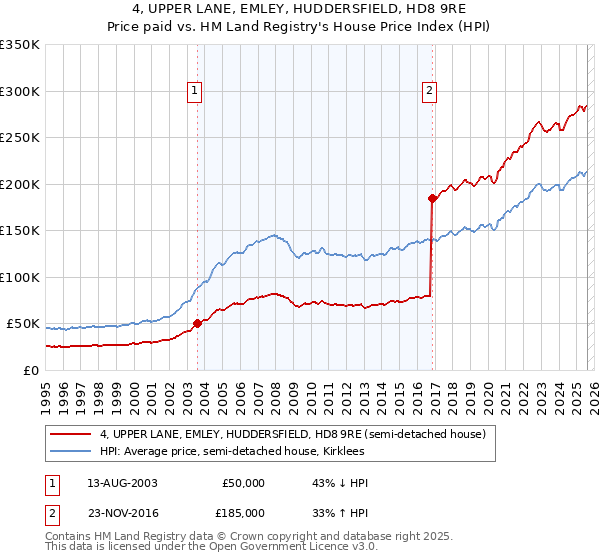 4, UPPER LANE, EMLEY, HUDDERSFIELD, HD8 9RE: Price paid vs HM Land Registry's House Price Index