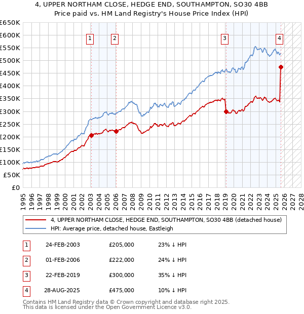 4, UPPER NORTHAM CLOSE, HEDGE END, SOUTHAMPTON, SO30 4BB: Price paid vs HM Land Registry's House Price Index