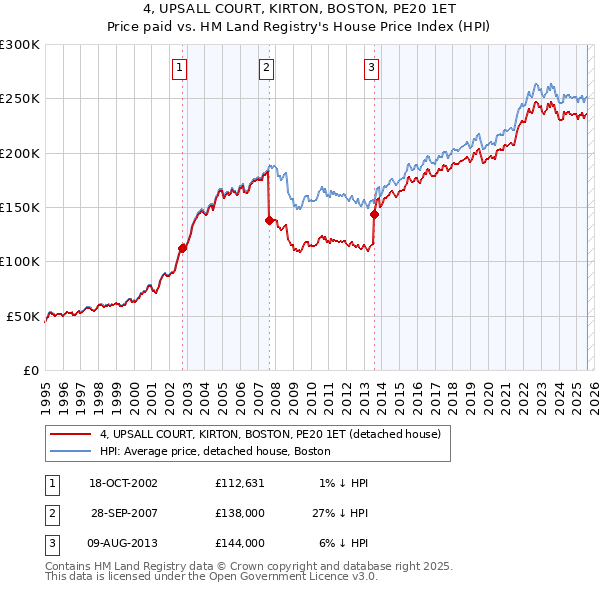 4, UPSALL COURT, KIRTON, BOSTON, PE20 1ET: Price paid vs HM Land Registry's House Price Index