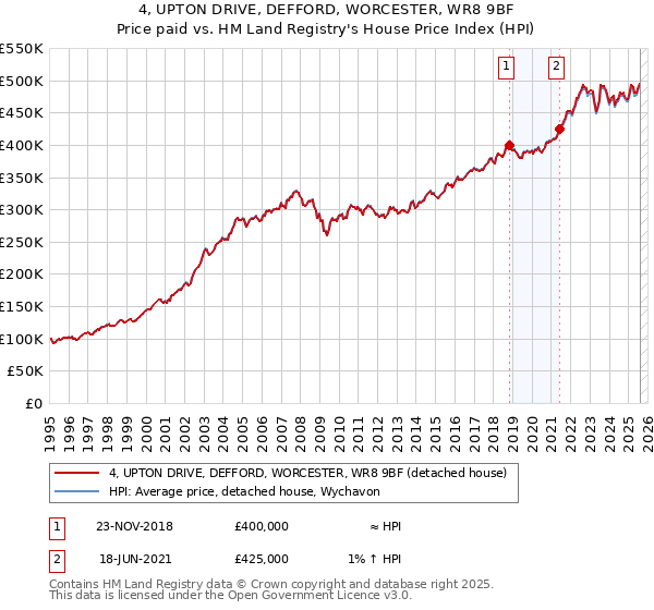 4, UPTON DRIVE, DEFFORD, WORCESTER, WR8 9BF: Price paid vs HM Land Registry's House Price Index