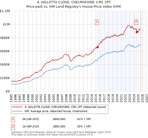4, VALLETTA CLOSE, CHELMSFORD, CM1 2PT: Price paid vs HM Land Registry's House Price Index