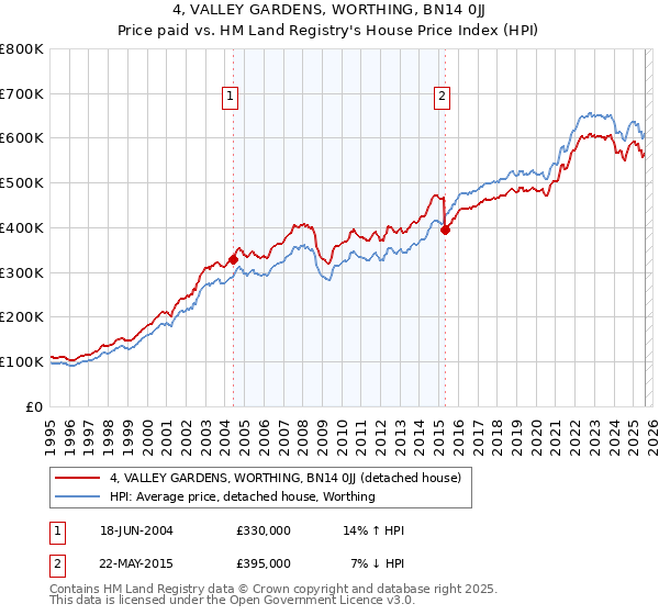 4, VALLEY GARDENS, WORTHING, BN14 0JJ: Price paid vs HM Land Registry's House Price Index