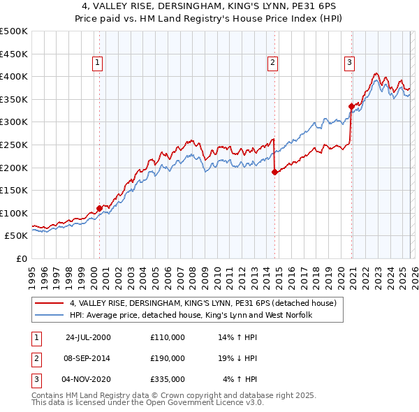 4, VALLEY RISE, DERSINGHAM, KING'S LYNN, PE31 6PS: Price paid vs HM Land Registry's House Price Index