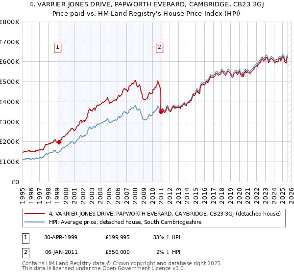 4, VARRIER JONES DRIVE, PAPWORTH EVERARD, CAMBRIDGE, CB23 3GJ: Price paid vs HM Land Registry's House Price Index