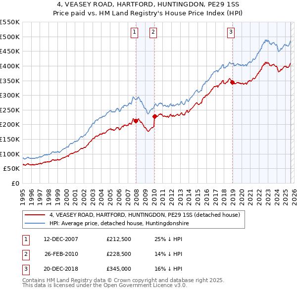 4, VEASEY ROAD, HARTFORD, HUNTINGDON, PE29 1SS: Price paid vs HM Land Registry's House Price Index