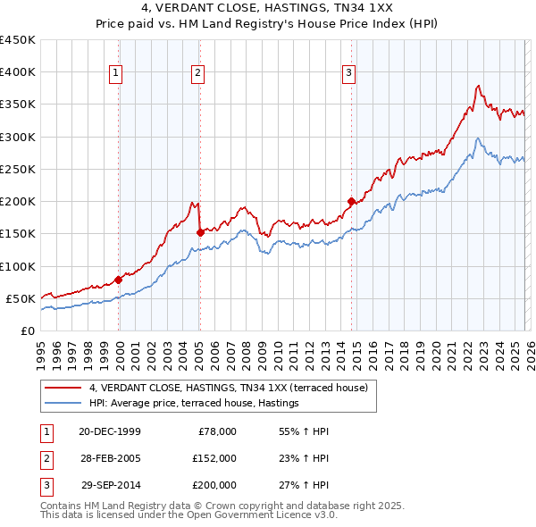 4, VERDANT CLOSE, HASTINGS, TN34 1XX: Price paid vs HM Land Registry's House Price Index