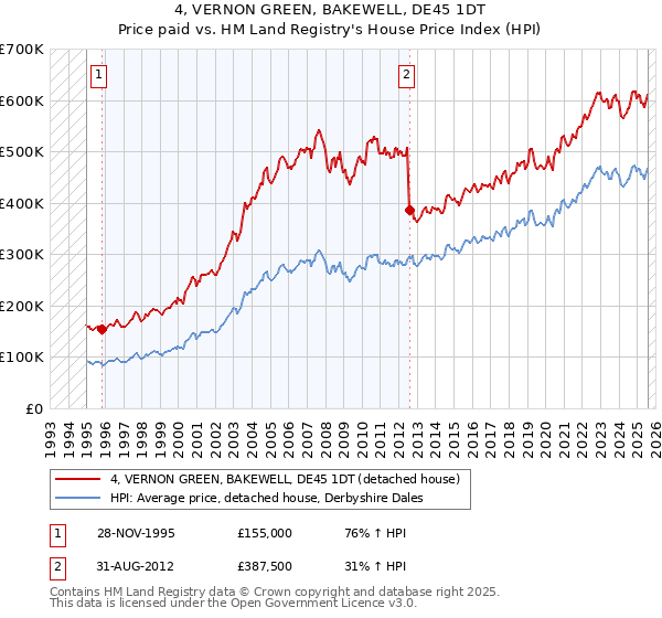 4, VERNON GREEN, BAKEWELL, DE45 1DT: Price paid vs HM Land Registry's House Price Index