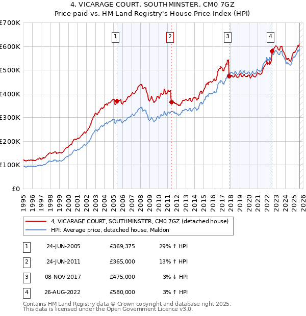 4, VICARAGE COURT, SOUTHMINSTER, CM0 7GZ: Price paid vs HM Land Registry's House Price Index