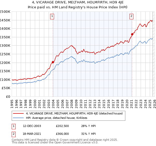 4, VICARAGE DRIVE, MELTHAM, HOLMFIRTH, HD9 4JE: Price paid vs HM Land Registry's House Price Index