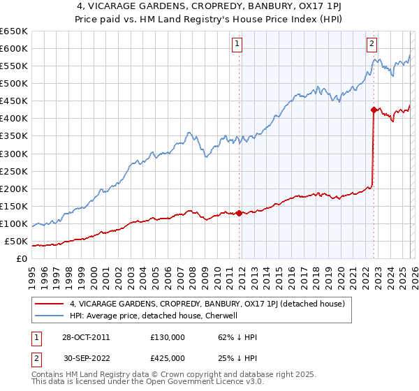 4, VICARAGE GARDENS, CROPREDY, BANBURY, OX17 1PJ: Price paid vs HM Land Registry's House Price Index