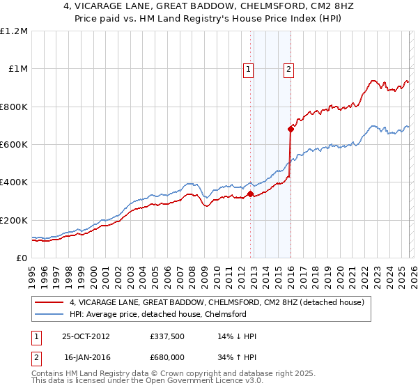 4, VICARAGE LANE, GREAT BADDOW, CHELMSFORD, CM2 8HZ: Price paid vs HM Land Registry's House Price Index