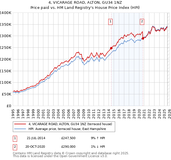4, VICARAGE ROAD, ALTON, GU34 1NZ: Price paid vs HM Land Registry's House Price Index