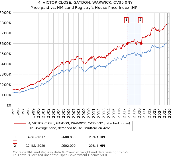 4, VICTOR CLOSE, GAYDON, WARWICK, CV35 0NY: Price paid vs HM Land Registry's House Price Index
