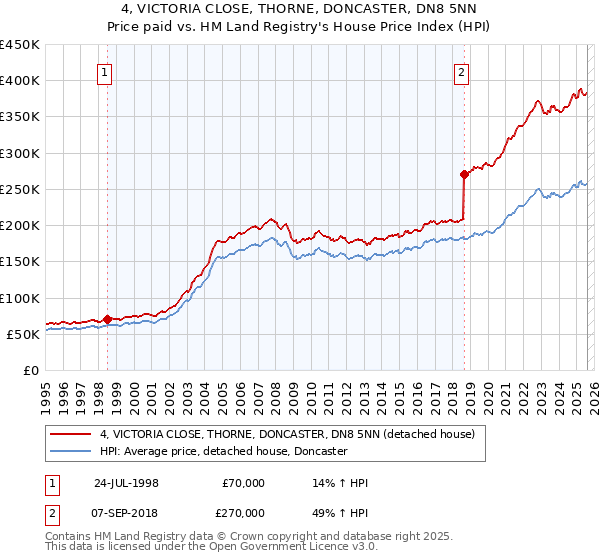 4, VICTORIA CLOSE, THORNE, DONCASTER, DN8 5NN: Price paid vs HM Land Registry's House Price Index