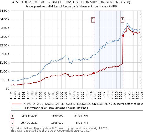 4, VICTORIA COTTAGES, BATTLE ROAD, ST LEONARDS-ON-SEA, TN37 7BQ: Price paid vs HM Land Registry's House Price Index